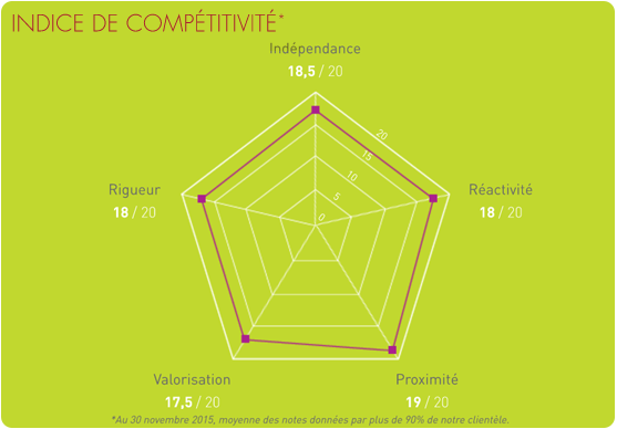 Indice de compétitivité